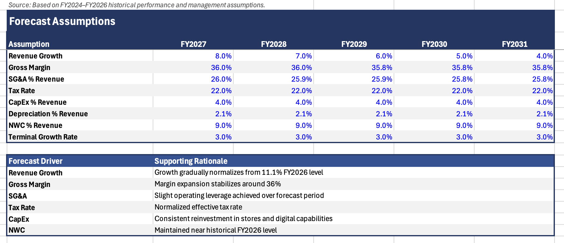 URBN forecast assumptions — operating drivers and growth inputs.