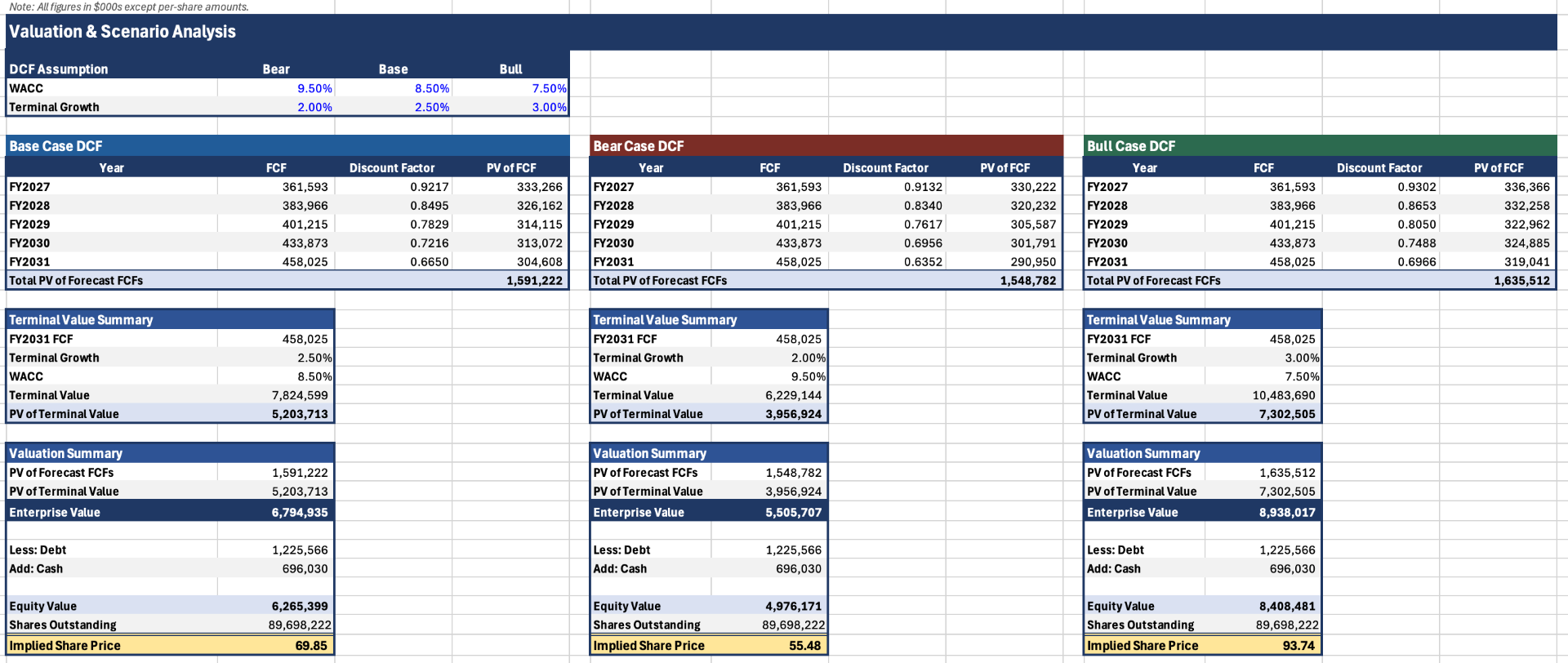URBN valuation and scenario analysis — bear, base, and bull case DCF results.
