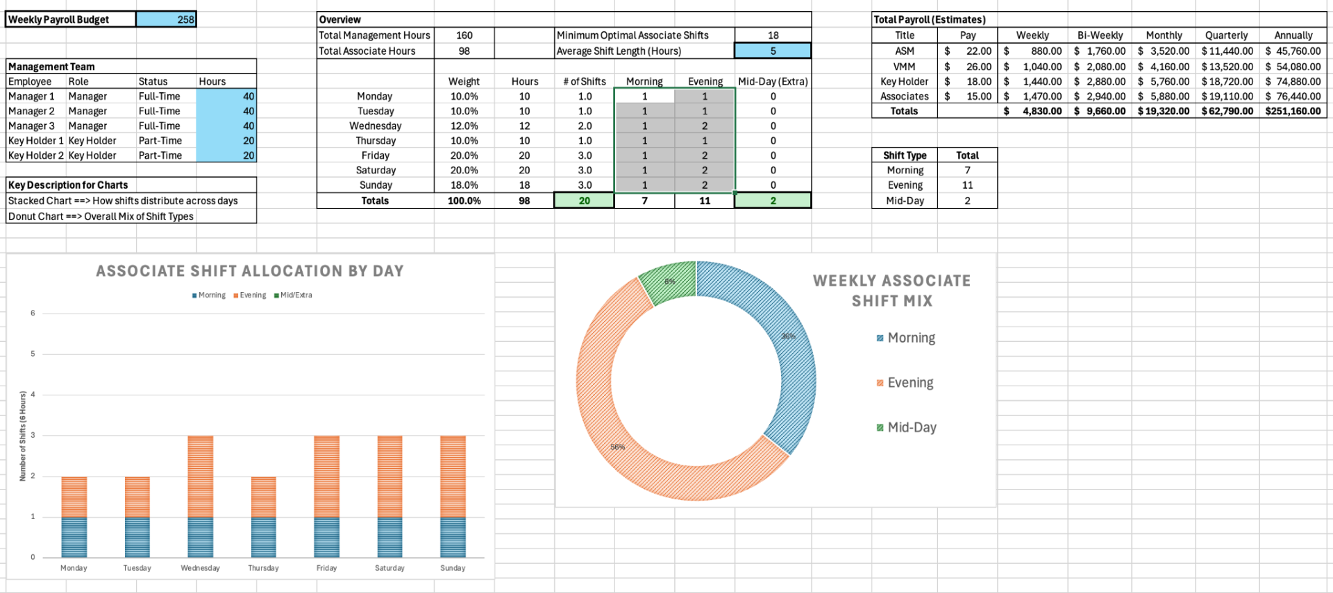Weekly payroll forecast dashboard from the workforce planning model.