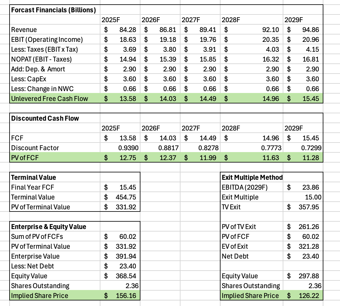 P&G DCF assumptions, forecast financials, and enterprise/equity value build.