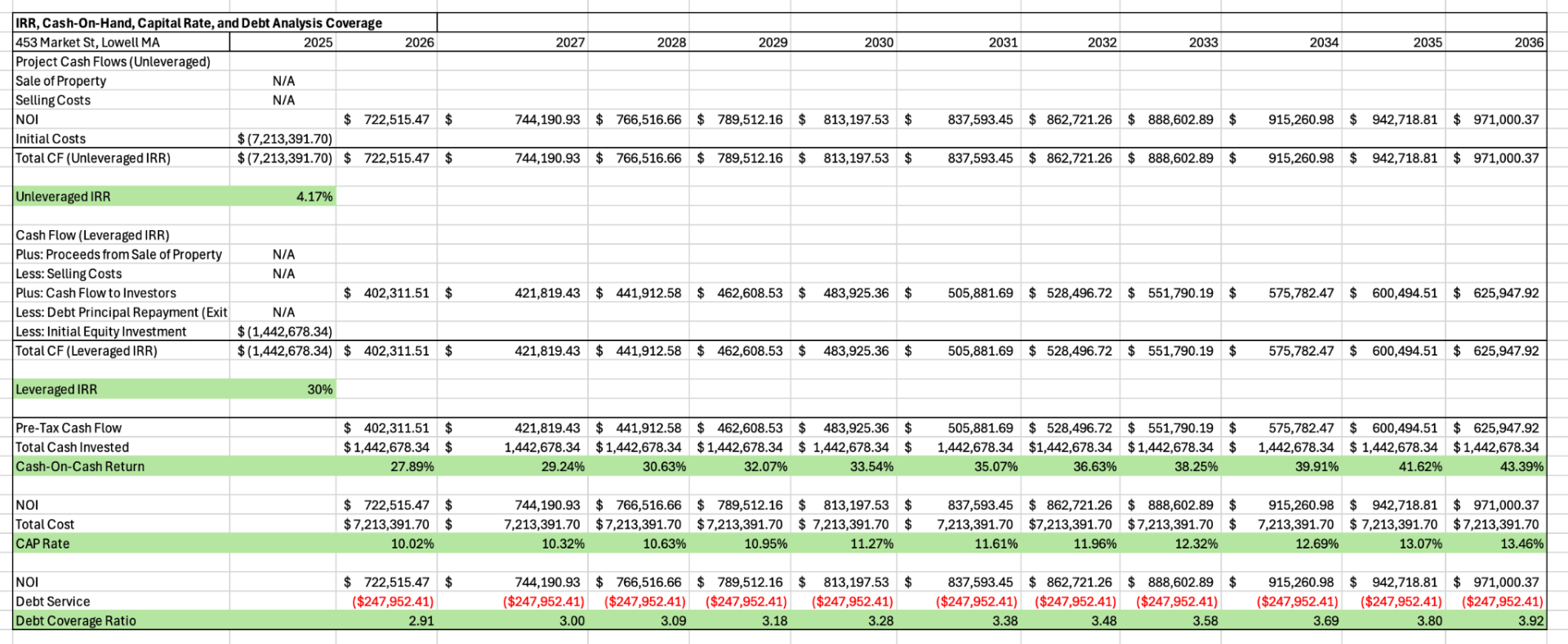Pro-forma cash flow and returns summary from the CRE redevelopment model.
