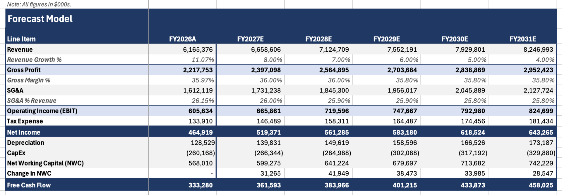 URBN five-year forecast model — revenue, profitability, and free cash flow build.