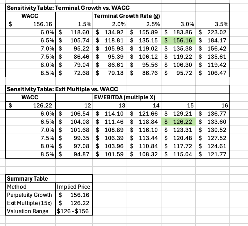 P&G sensitivity tables for WACC vs. terminal growth and exit multiple.