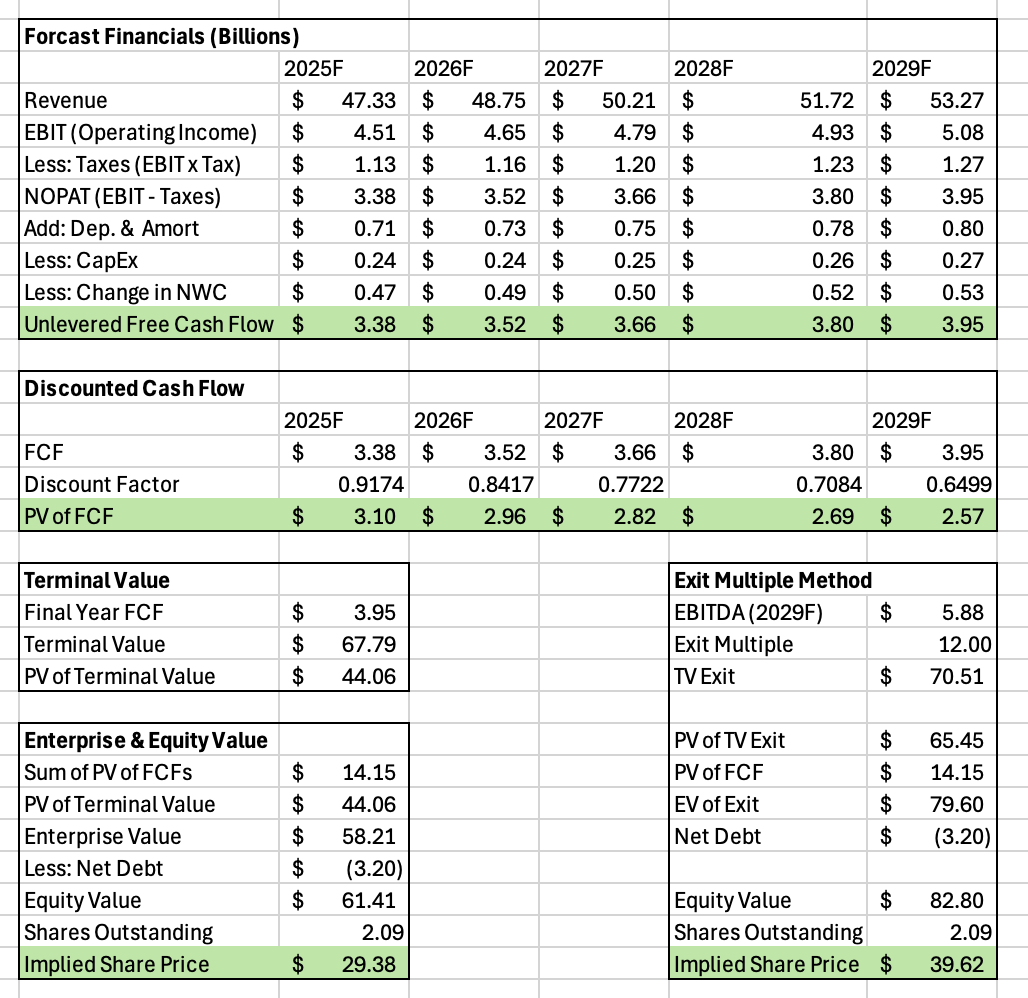 Uber free cash flow forecast and DCF build.