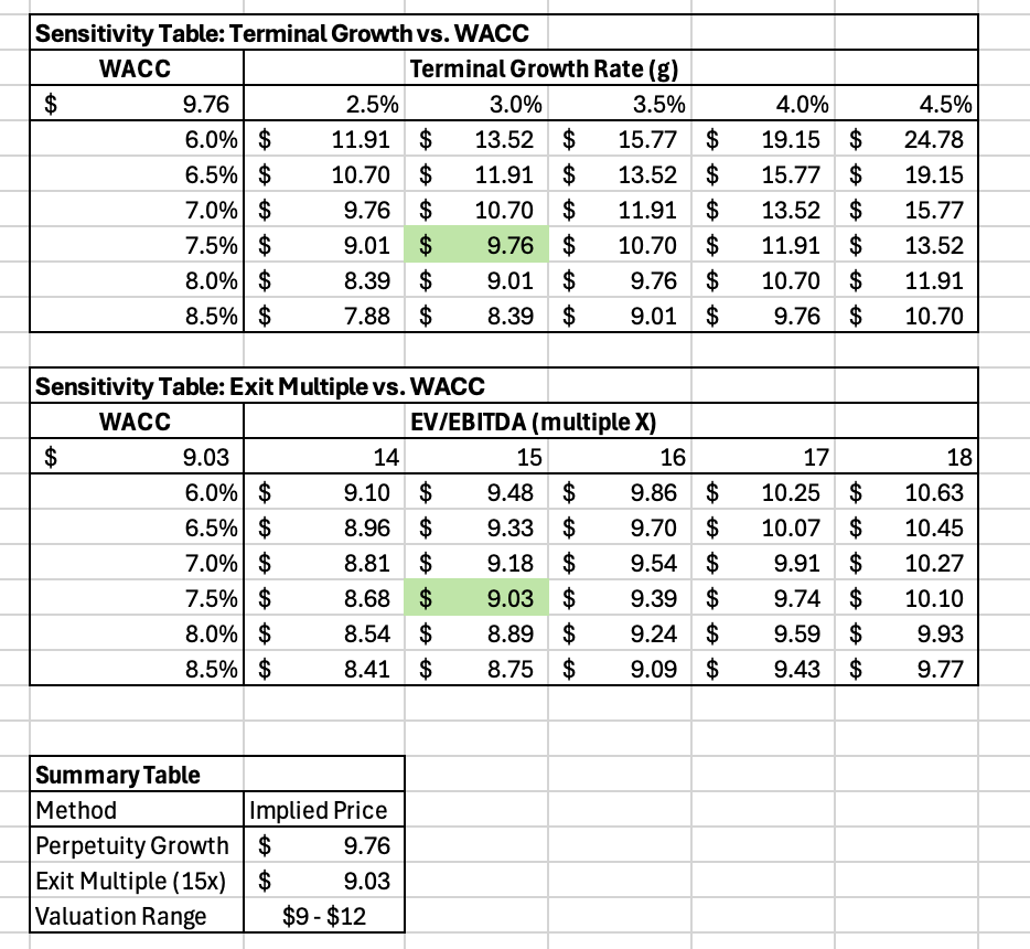 Palantir WACC vs. exit multiple sensitivity table.