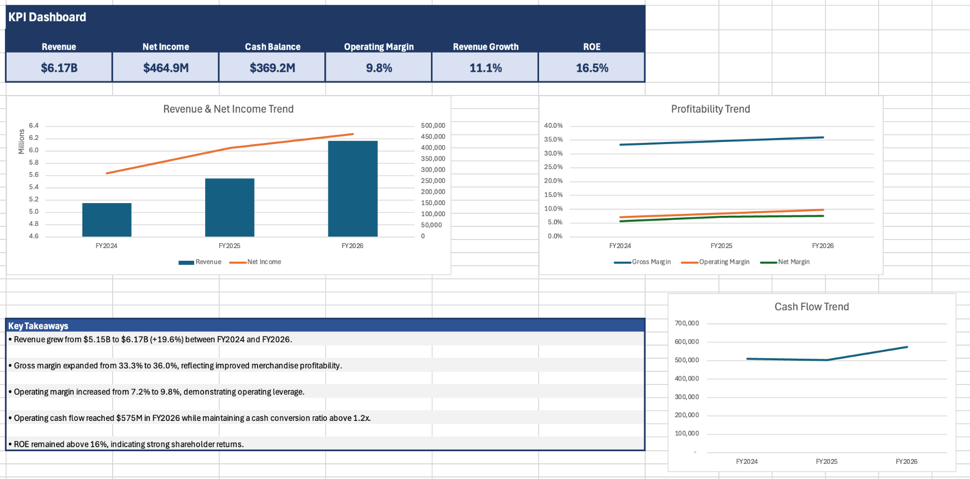 URBN KPI dashboard — historical performance and operating metrics.