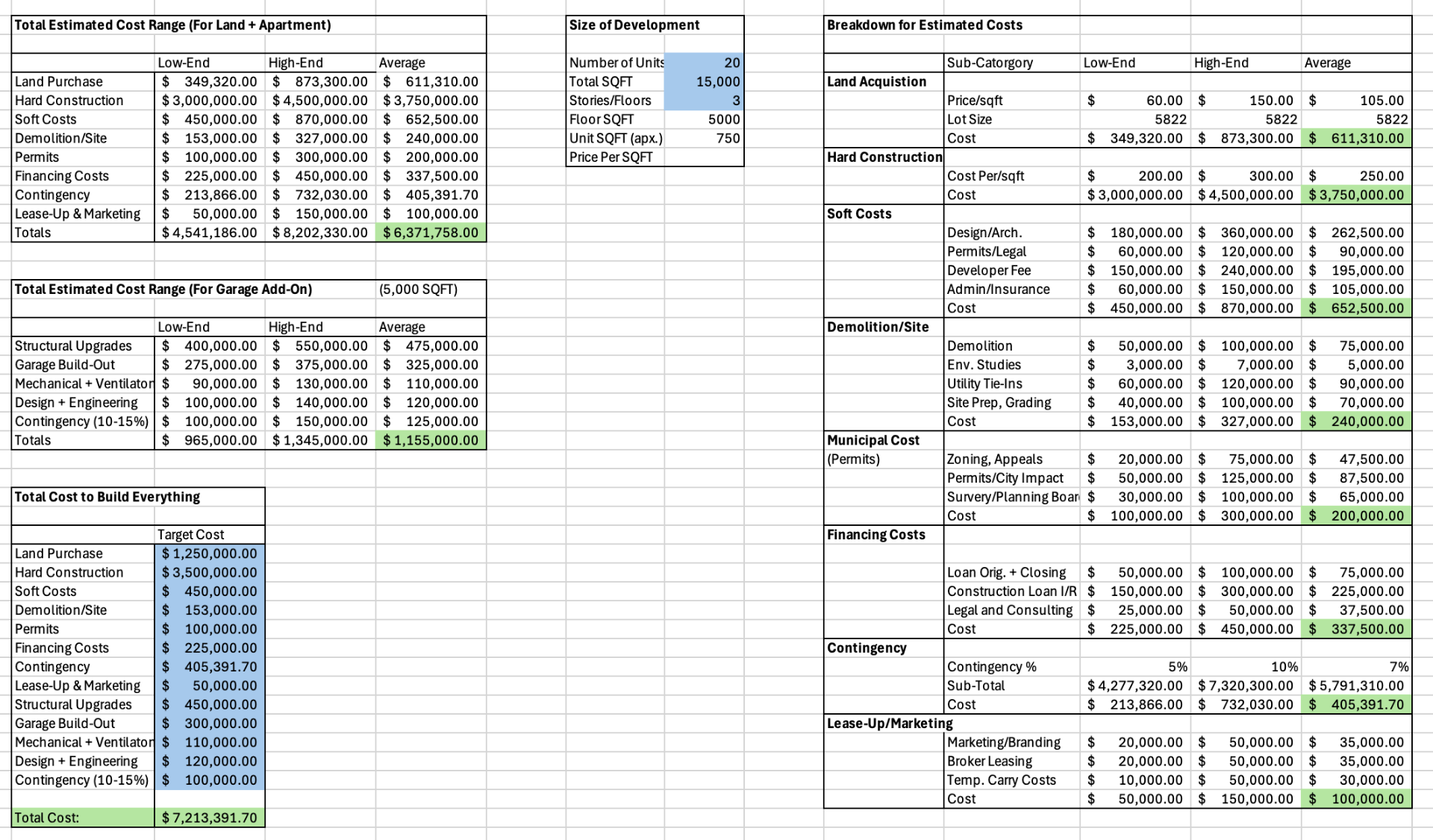 Sources and uses table with development cost breakdown.