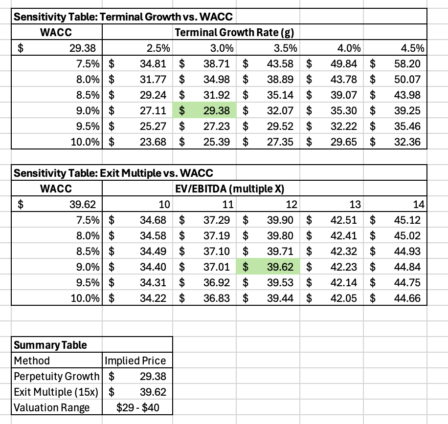 Uber sensitivity table across WACC and exit multiple.
