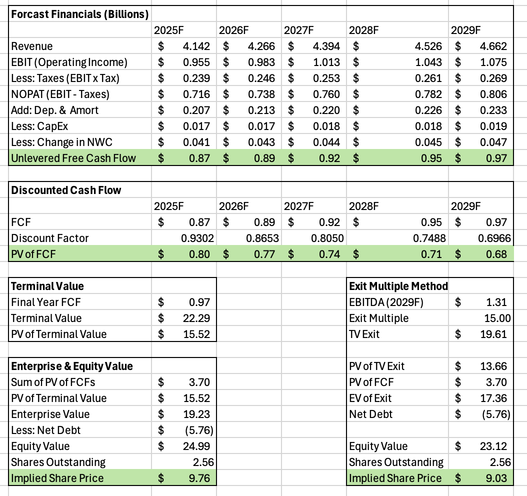 Palantir revenue and free cash flow forecast.